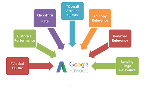 Google Adwords Management Guelph Google Adwords Management Guelph